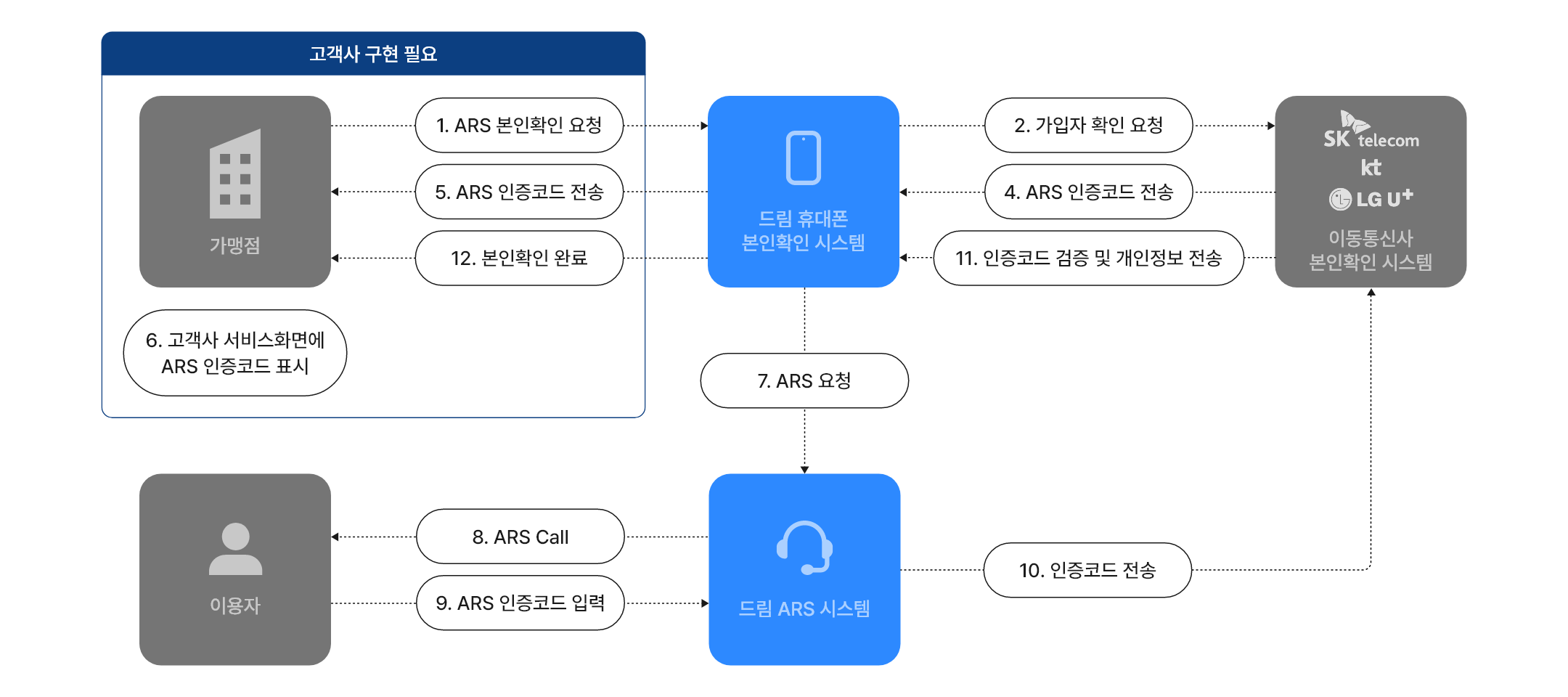 휴대폰 본인확인 서비스 ars기반 점유인증 가이드 도표