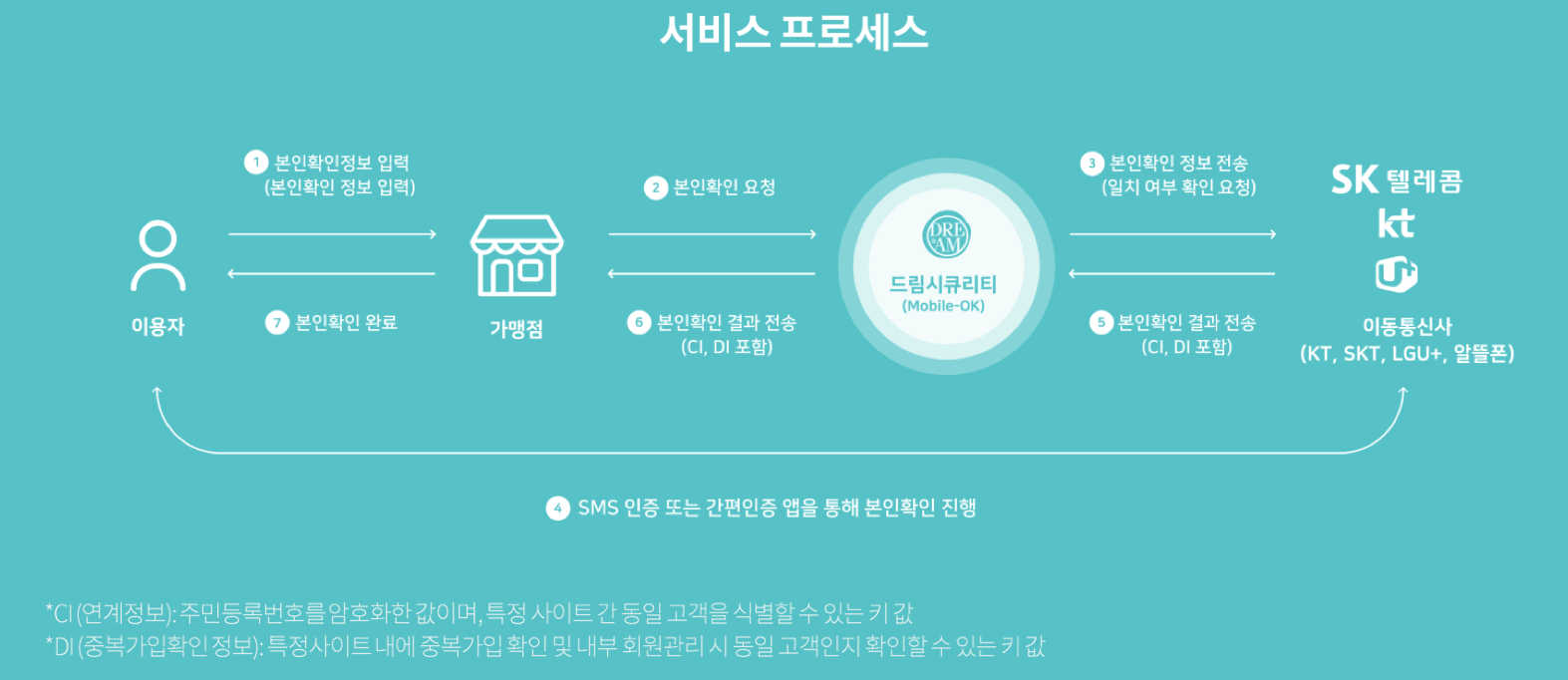 본인확인서비스 프로세스
